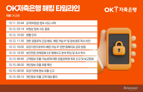OK저축은행, 연소득·대출금액까지 유출···고객 250명 피해