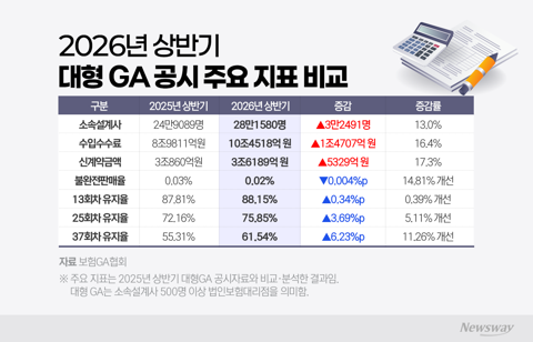 대형 GA 설계사 28만명 돌파···1년 새 3만명 넘게 늘어