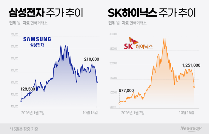 中 반도체 추격에 AI 투자 우려까지···삼전·닉스 반등 '빨간불'