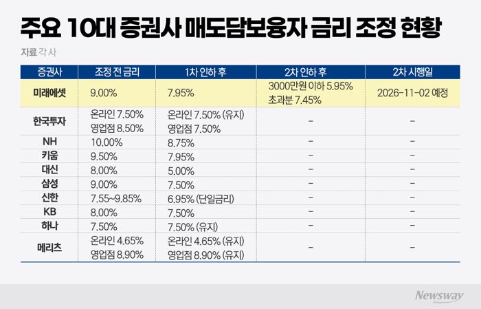매도담보융자 추가 인하 움직임···증권가 확산 여부 주목