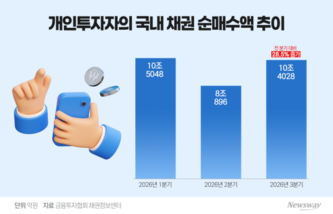 증시 부진에 등 돌린 개미들···국내 채권에 10조원 '뭉칫돈'