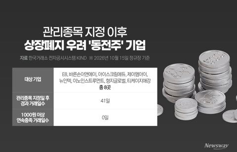 동전주 상폐 초읽기···법적 리스크·회복 요건 타당성 도마