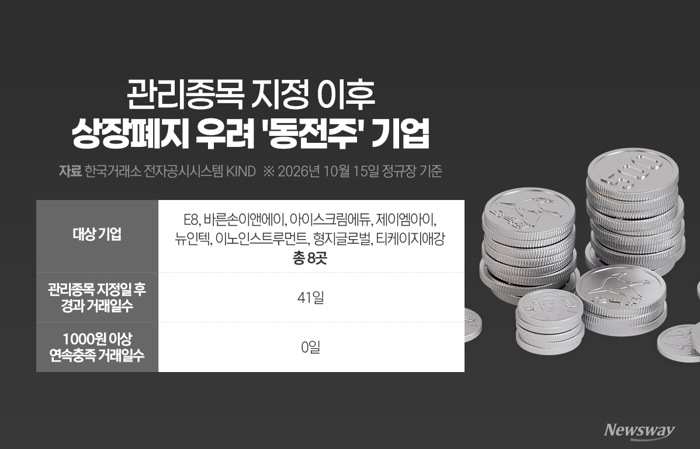 동전주 상폐 초읽기···법적 리스크·회복 요건 타당성 도마