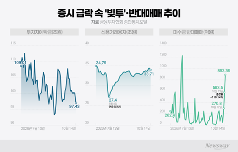 코스피 추락하는데 '빚투' 34조 육박···증권사 위험관리 시험대