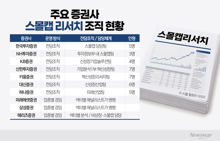 스몰캡 비중 25% 채우라는데···증권가 "보고서만 늘어날 판"