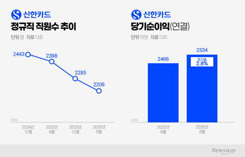 사옥 매각·희망퇴직까지...박창훈號 신한카드, 수익성 개선 안간힘