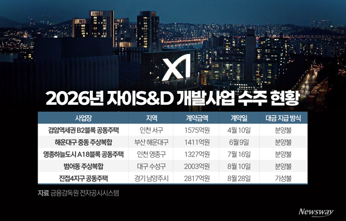 덩치 커진 자이S&D 개발사업...책임준공 8배에 분양 리스크는 부담