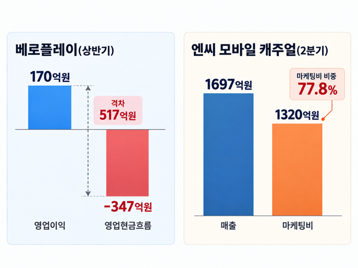 엔씨 베로플레이, 170억 흑자에도 영업현금흐름 '적자'···수익성 과제
