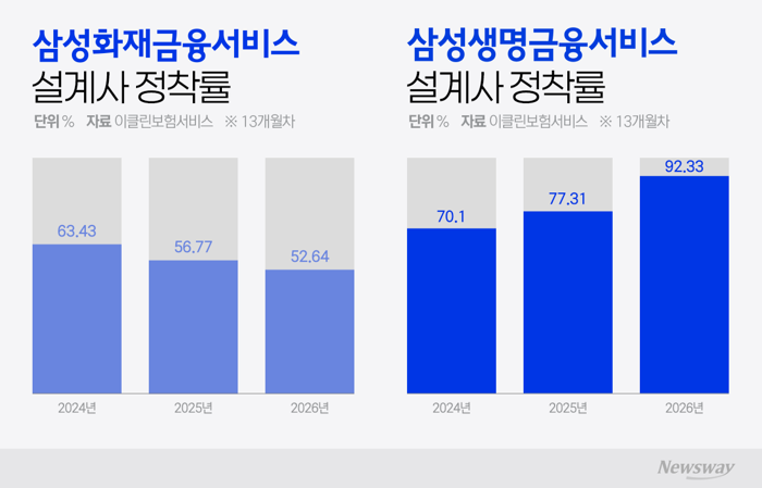 삼성화재금융서비스, 설계사 정착률 3년 연속 하락···순익도 감소