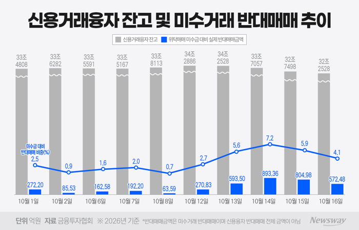 빚투 줄어도 반대매매 급증···하락장에 개미들 '비명'