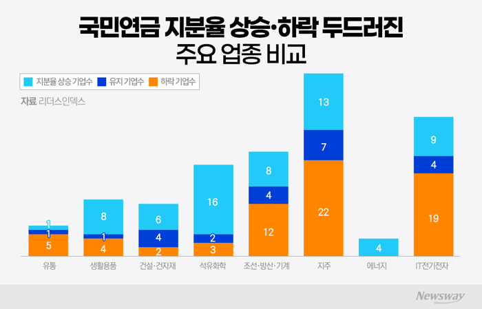 국민연금, 건설·화장품 지분↑ 반도체↓···삼성전자·SK하이닉스 평가액 87조원 감소