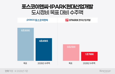 '압여목성' 빈손 포스코이앤씨·IPARK현산, 서울 대형 정비사업 존재감 '흐릿'