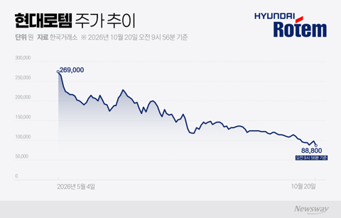고점 대비 67% 빠졌다···현대로템, 방산사업 인수에도 반등 '가시밭길'