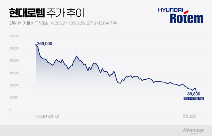 고점 대비 67% 빠졌다···현대로템, 방산사업 인수에도 반등 '가시밭길'