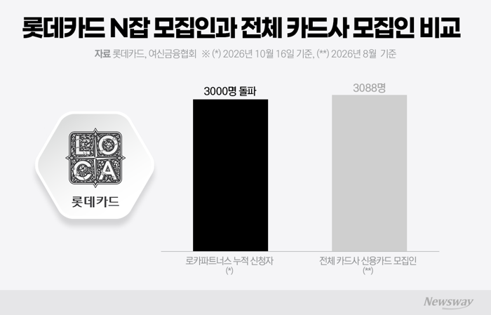 1년새 회원 9만명 줄어든 롯데카드, 'N잡 모집인' 3천명 끌어모아···반전 카드 될까?