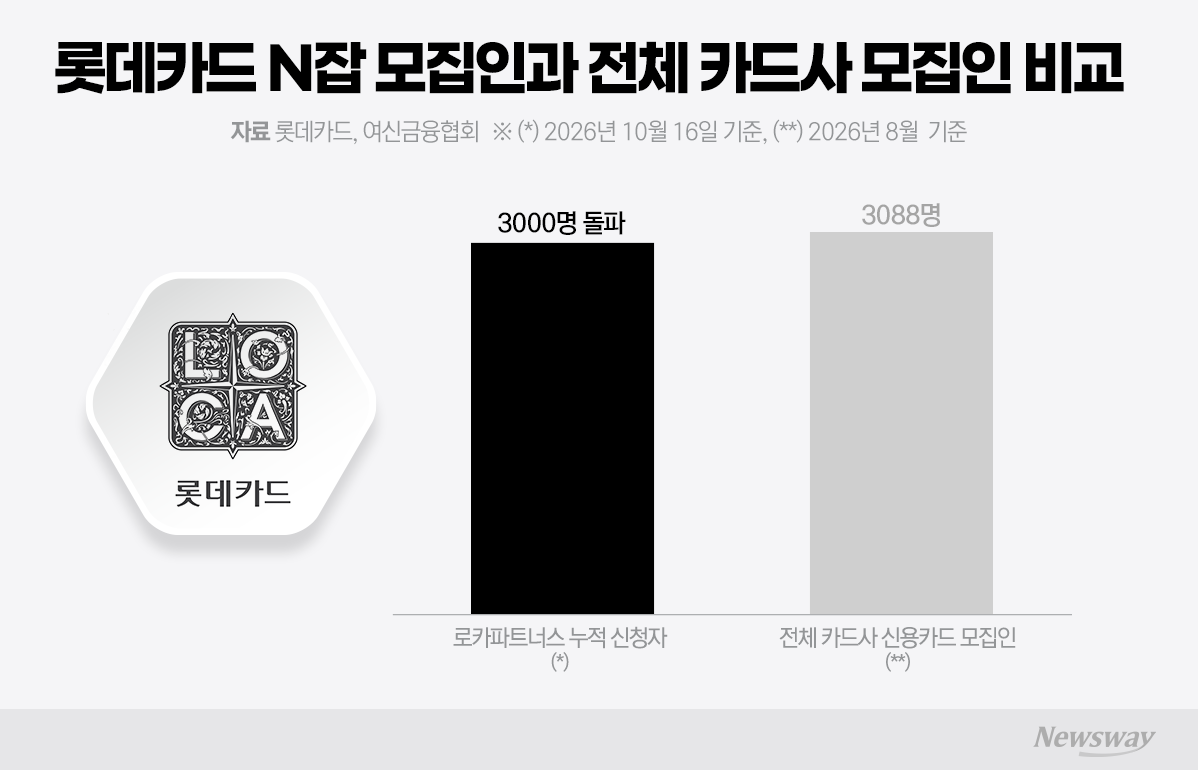 1년새 회원 9만명 줄어든 롯데카드, 'N잡 모집인' 3천명 끌어모아...반전... - 뉴스 썸네일 이미지