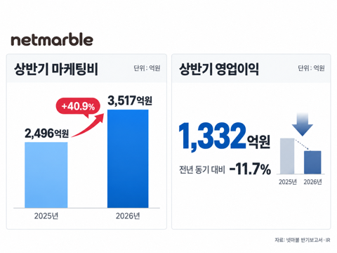 넷마블, 마케팅비 41% 늘렸지만···수익성 고민에 전략 수정