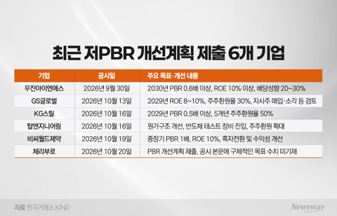 "저PBR 낙인 피하자"···명단 공개 앞두고 공시 쏟아내는 상장사들