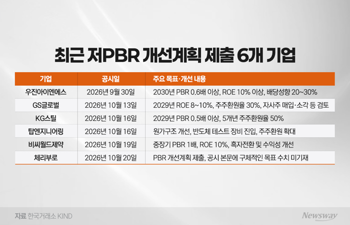 "저PBR 낙인 피하자"···명단 공개 앞두고 공시 쏟아내는 상장사들