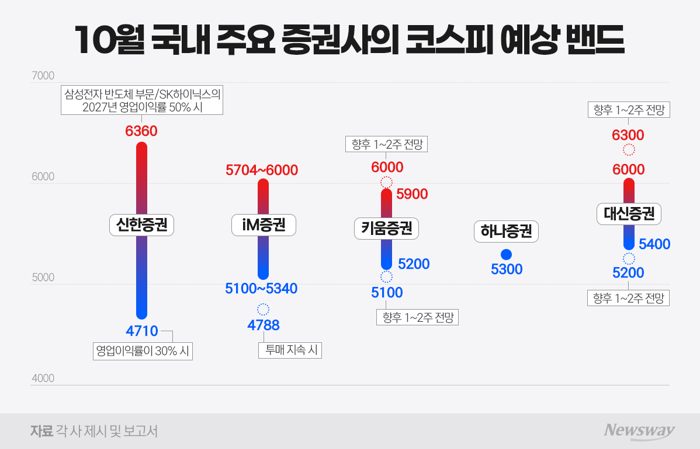 5000도 불안···증권가 "삼전닉스 이익 꺾이면 코스피 4700선 가능"