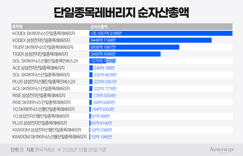 순자산 50억원대로 줄어든 단일종목 레버리지···상폐 기준 '아슬아슬'