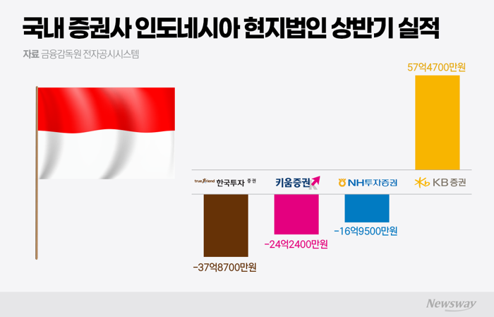 MSCI 퇴출 경고에 금리 부담까지···인니 진출 증권사 '속앓이'