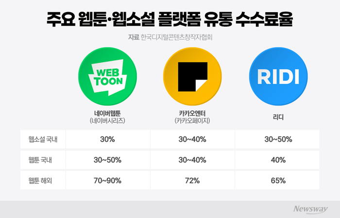 리디에 네이버·카카오도 웹툰 수수료 30~50%···해외는 최대 90%