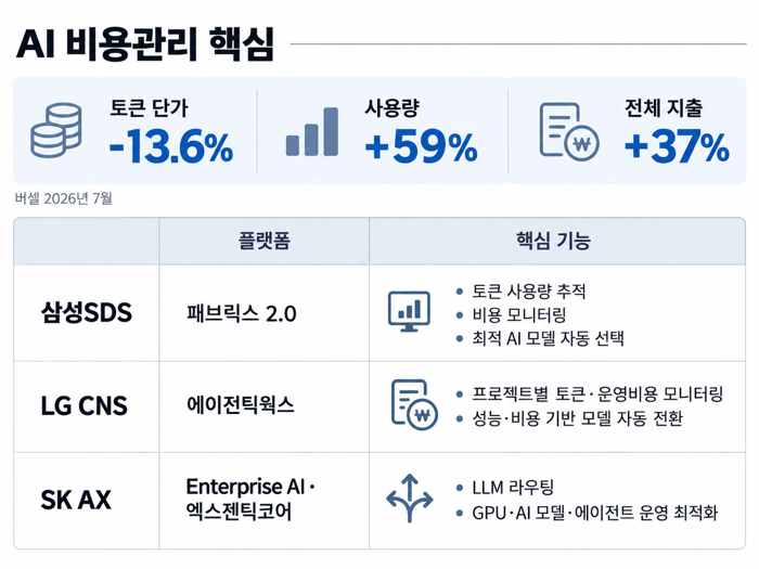 AI 에이전트 늘자 '비용 통제' 경쟁···삼성·LG·SK 기술 강화
