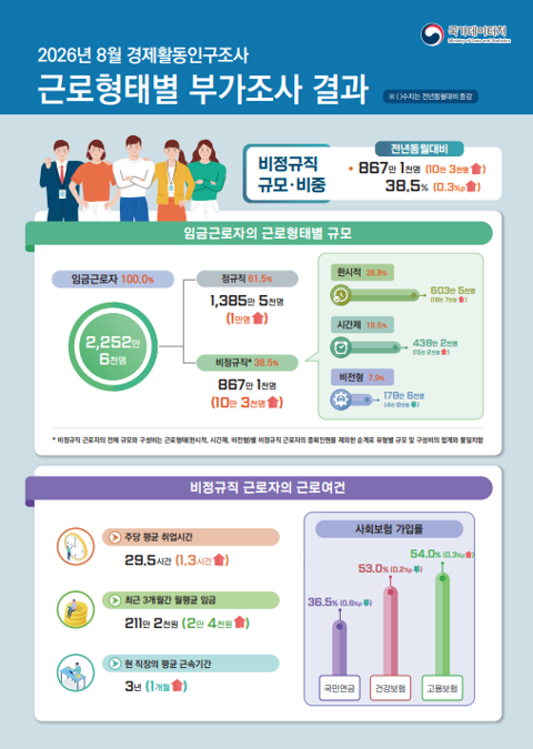 정규직 월급 405만원 벌 때 비정규직은 211만원···임금 격차 '역대 최대'