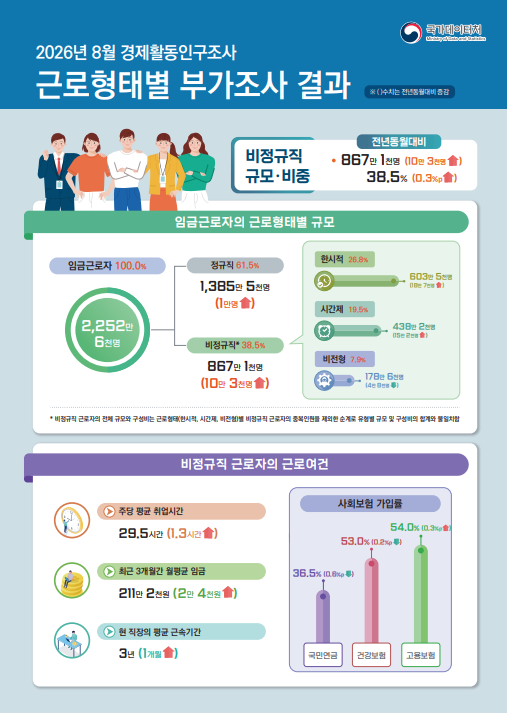 정규직 월급 405만원 벌 때 비정규직은 211만원···임금 격차 '역대 최대'