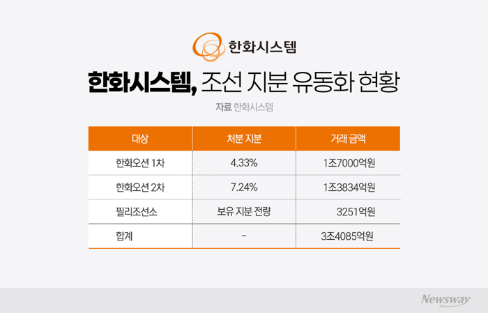 위성 띄어 데이터 판다···한화시스템, 우주·국방AI에 23조 투입