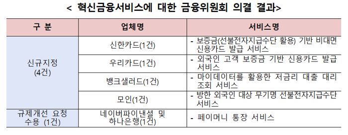 21일 혁신금융서비스에 대한 금융위원회 의결 결과. 사진=금융위원회