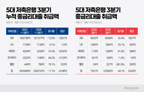 총량서 중금리대출 100% 빼줬지만···5대 저축은행 누적 취급액 18%↓