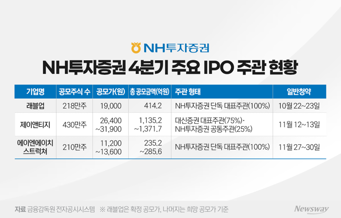 NH투자증권, 래블업 앞세워 반격···IPO 1위 탈환 '총력'