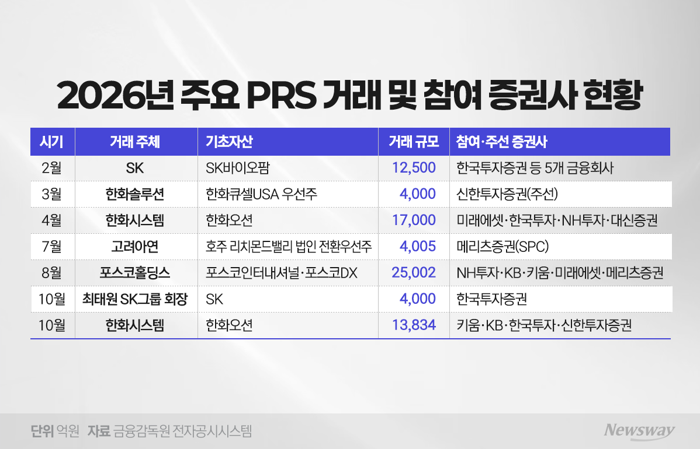대기업 자금조달 수단 떠오른 PRS···증권사 IB 실적 돌파구