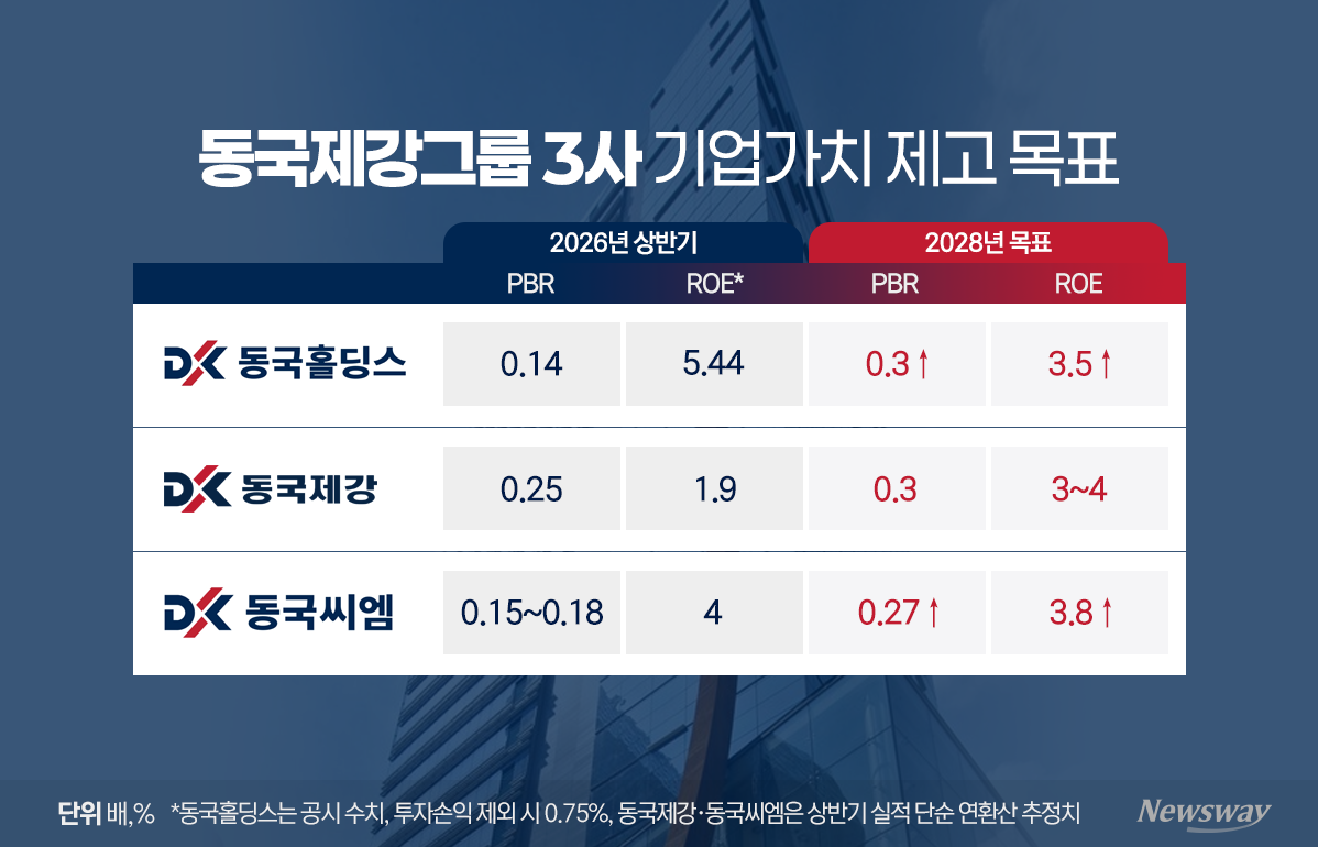 동국제강그룹 3사, 저PBR 탈출 나섰다[NW리포트] - 뉴스 썸네일 이미지