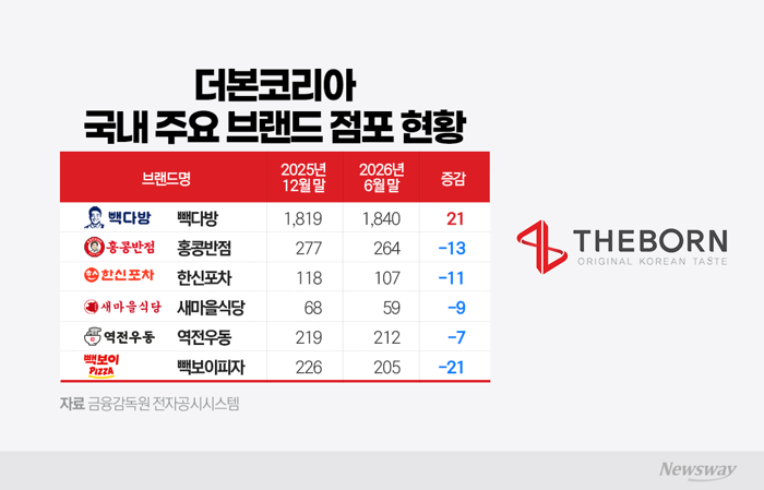 그래픽=박혜수 기자