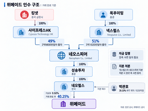 '비토권'에 미르 IP까지···위메이드 '9200억 빅딜'의 실세는 킹넷?