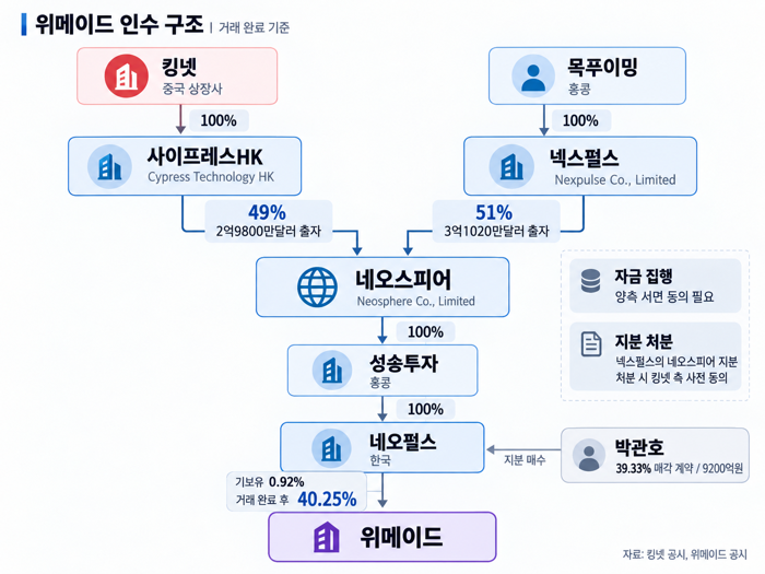 '비토권'에 미르 IP까지···위메이드 '9200억 빅딜'의 실세는 킹넷?