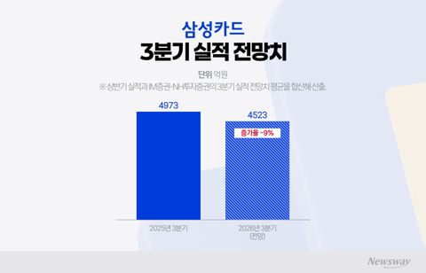'비용 관리' 실패한 삼성카드, 본업 호조에도 순익 '울상'