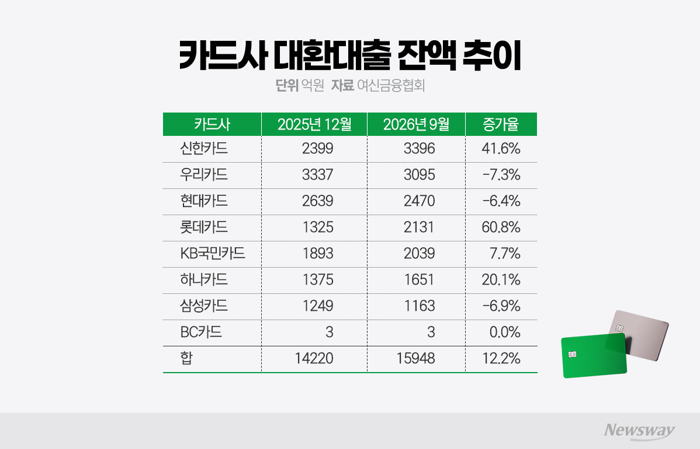카드론 대환대출 1.6조원 육박···커지는 차주 상환 부담