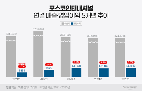 포스코인터, 매출은 무역·이익은 에너지로 중심 이동