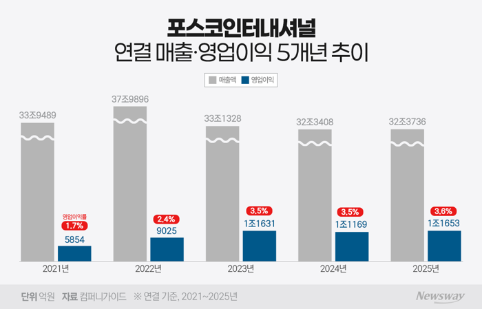 포스코인터, 매출은 무역·이익은 에너지로 중심 이