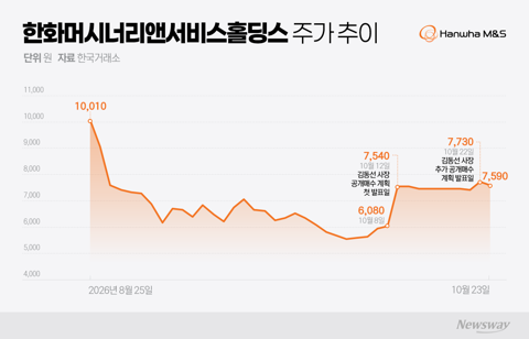 김동선의 한화M&amp;S 폭풍 공개매수···주가도 '고공행진'