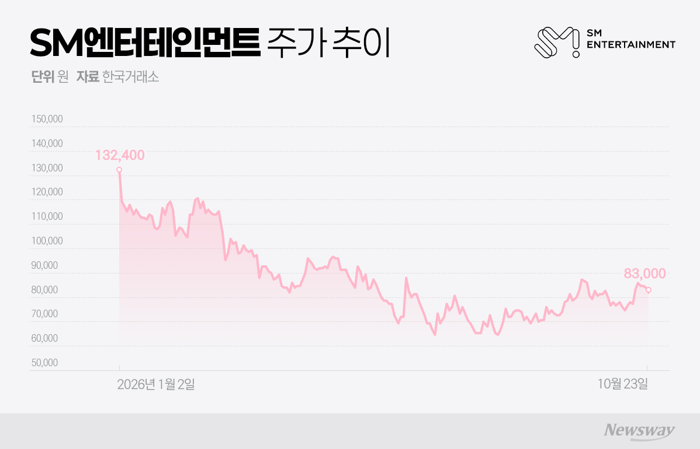 이수만이 되살린 '아는 맛'···에스엠 주가도 살아날까