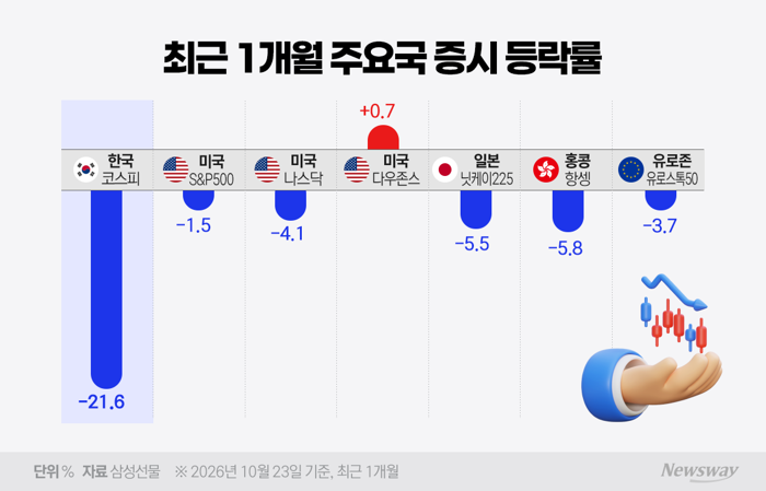 반도체에 발목 잡힌 코스피···나스닥보다 5배 더 빠졌다