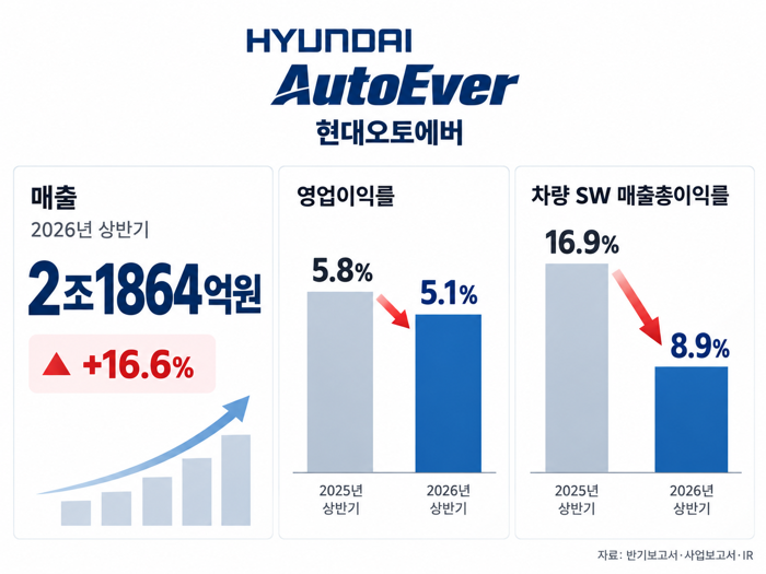 현대오토에버, 매출 17% 늘었지만 차량 SW 수익성 '반토막'