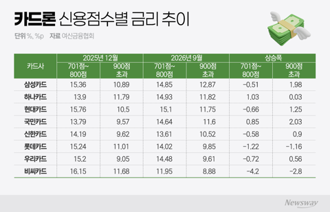 중금리대출 확대에 카드론 금리 '뚝'...카드사 수익성 부담↑