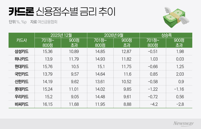 중금리대출 확대에 카드론 금리 '뚝'...카드사 수익성 부담↑