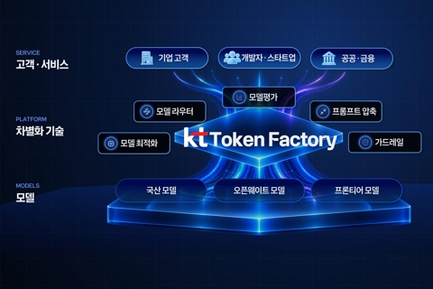 KT, AI 모델 통합·관리 플랫폼 '토큰팩토리' 출시